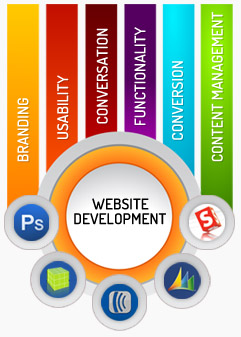 Business Websites Development